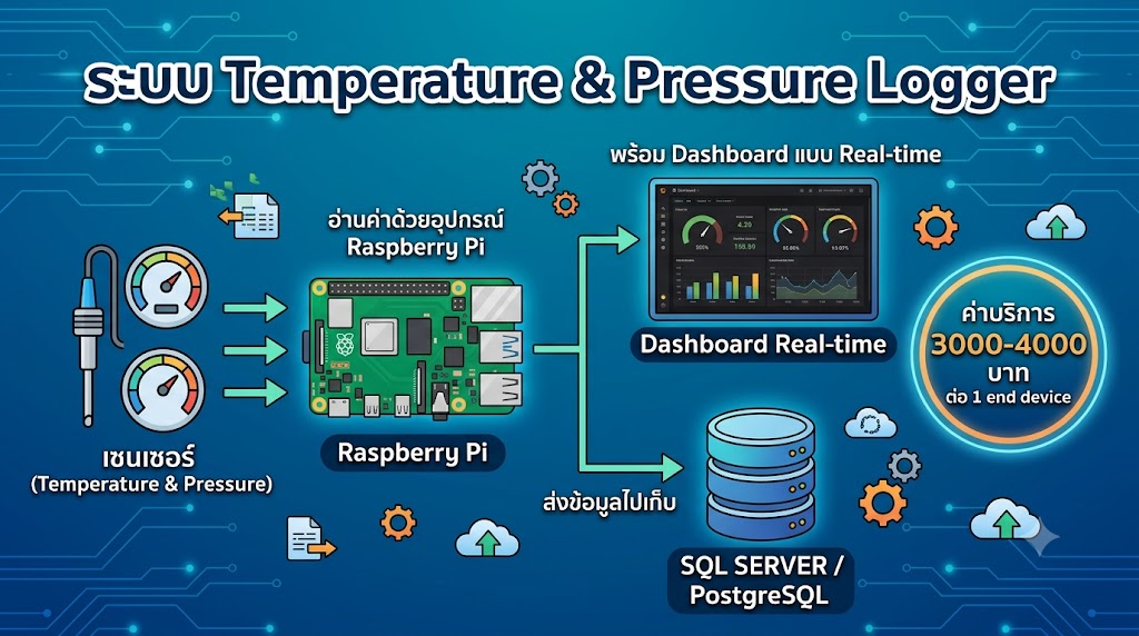 ตัวอย่างหน้าจอกราฟ Data Logger