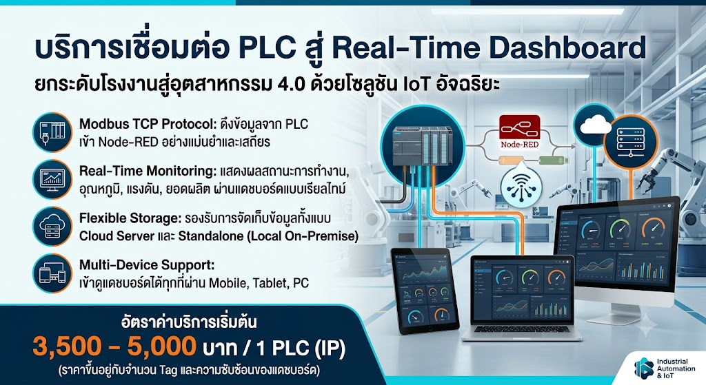 ตัวอย่างหน้าจอ Real-time Dashboard